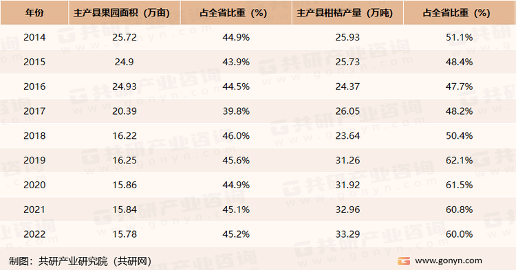 2014-2022年陕西省柑桔主产县果园面积、产量及占比