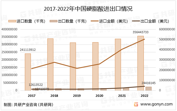 2017-2022年中国硬脂酸进出口情况