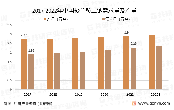 2017-2022年中国核苷酸二钠需求量及产量