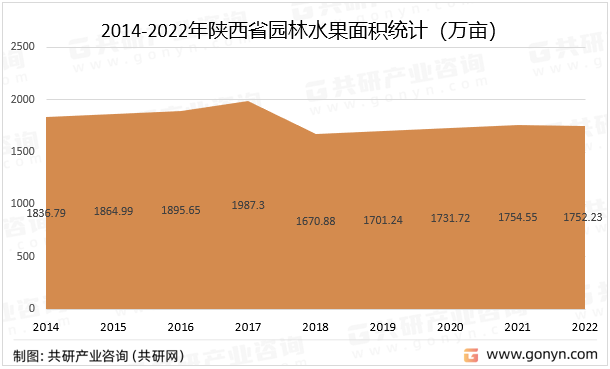 2014-2022年陕西省园林水果面积统计