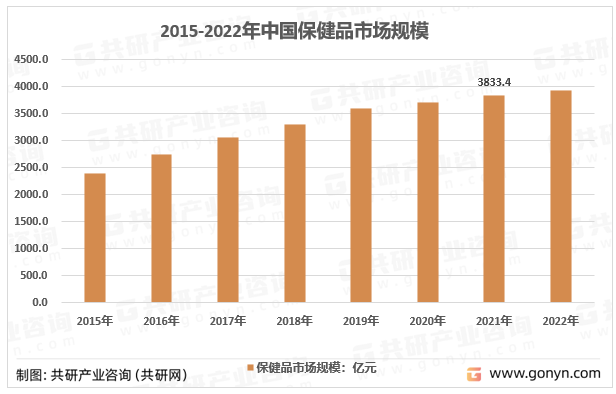 2015-2022年中国保健品市场规模