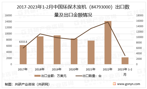 2017-2023年1-2月中国环保木炭机（84793000）出口数量及出口金额情况