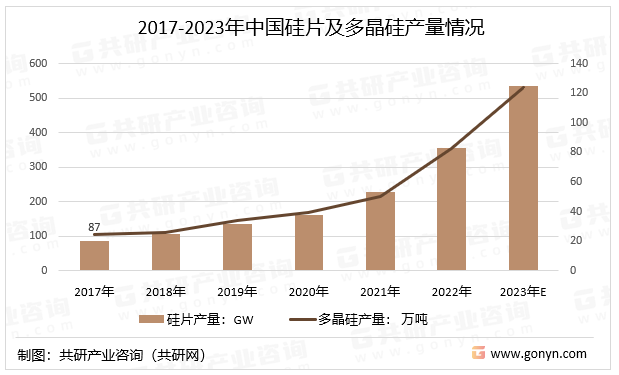 2017-2023年中国硅片及多晶硅产量情况