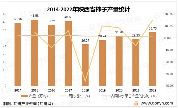 2014-2022年陕西省柿子产量统计