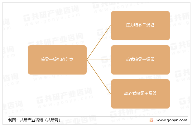 喷雾干燥机的分类