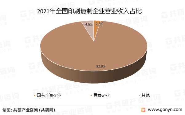 2021年全国印刷复制企业营业收入占比