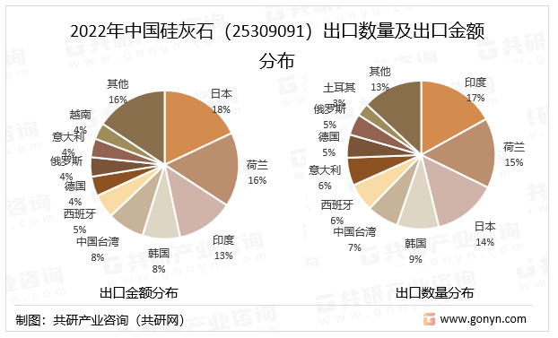 2022年中国硅灰石（25309091）出口数量及出口金额分布