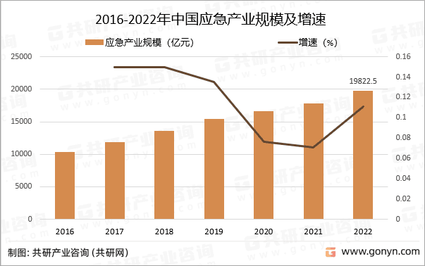 2016-2022年中国应急产业规模及增速