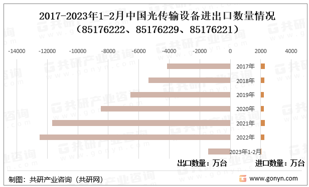 2017-2023年1-2月中国光传输设备进出口数量情况