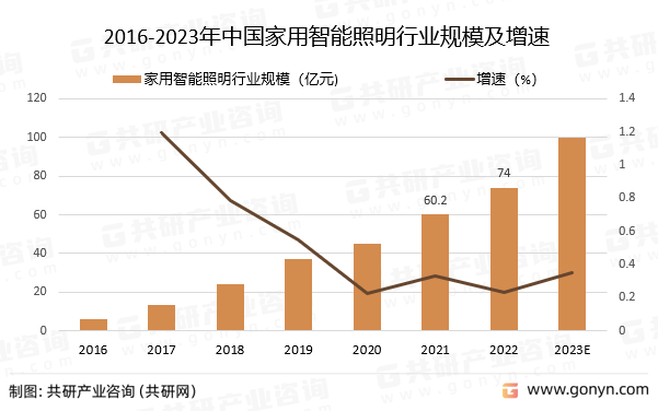 2016-2023年中国家用智能照明行业规模及增速