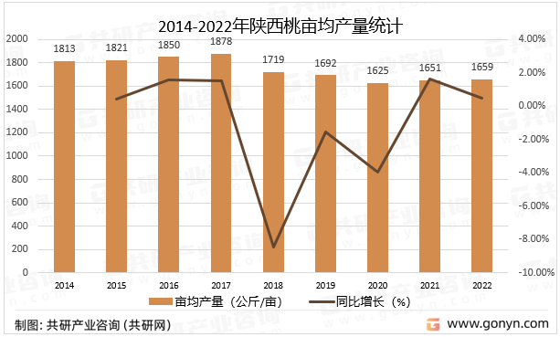 2014-2022年陕西桃亩均产量统计