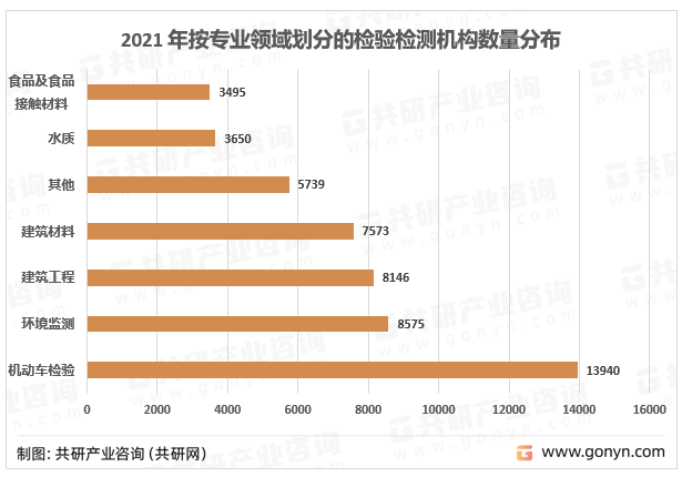 2021 年按专业领域划分的检验检测机构数量分布