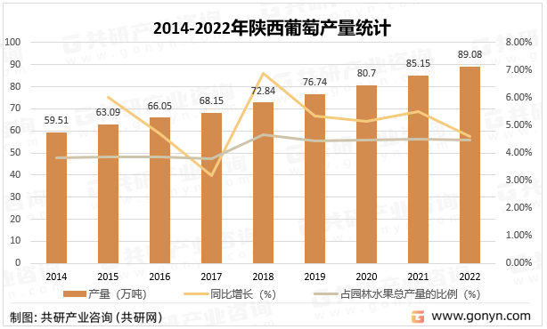 2014-2022年陕西葡萄产量统计