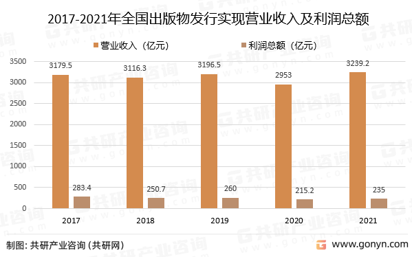 2017-2021年全国出版物发行实现营业收入及利润总额