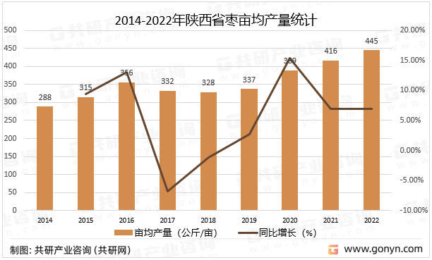 2014-2022年陕西省枣亩均产量统计