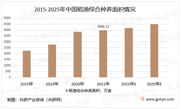 2015-2025年中国稻渔综合种养面积情况