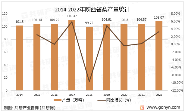 2014-2022年陕西省梨产量统计
