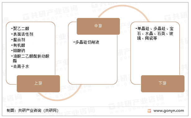 多晶硅切削液产业链