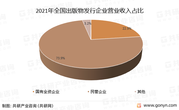 2021年全国出版物发行企业营业收入占比