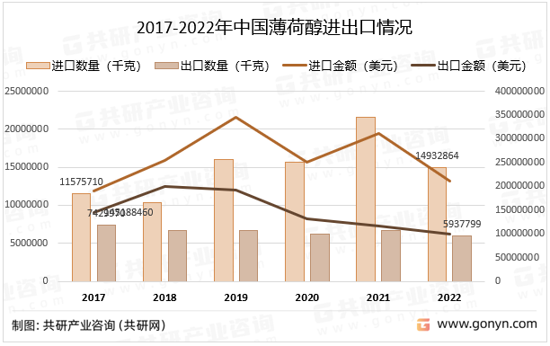 2017-2022年中国薄荷醇进出口情况