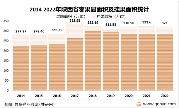 2014-2022年陕西省枣果园面积及挂果面积统计