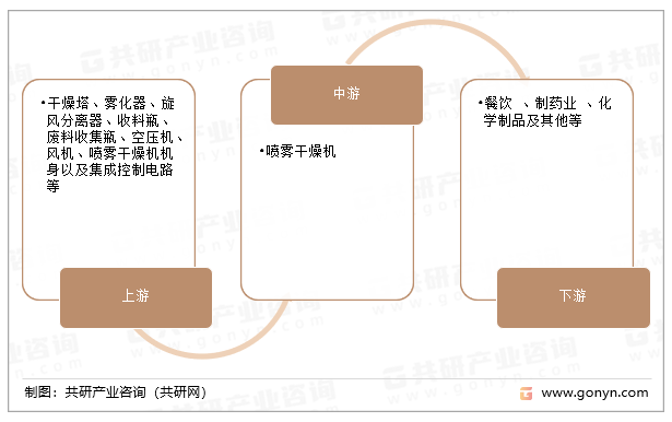 喷雾干燥机产业链