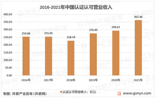 2016-2021年中国认证认可服务营业收入