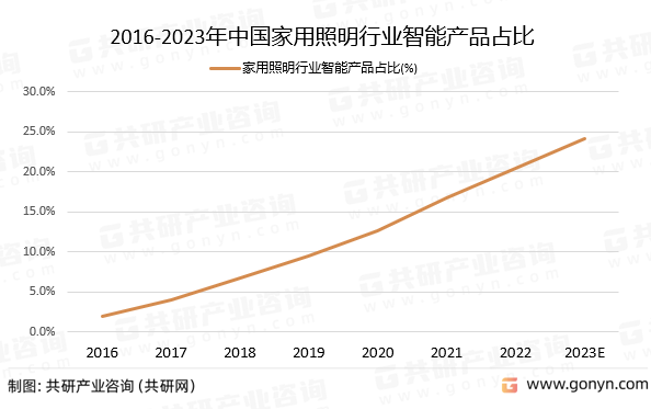 2016-2023年中国家用照明行业智能产品占比