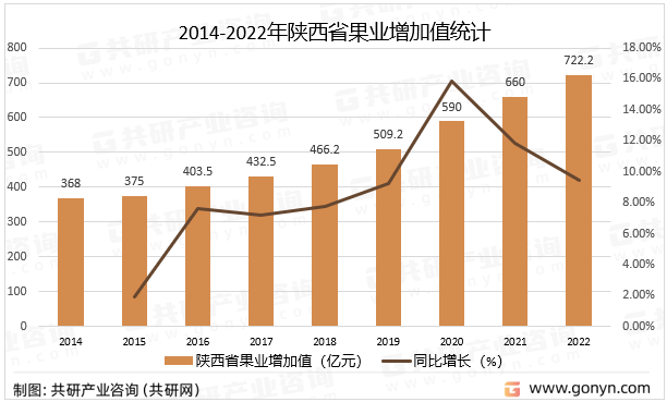 2014-2022年陕西省果业增加值统计