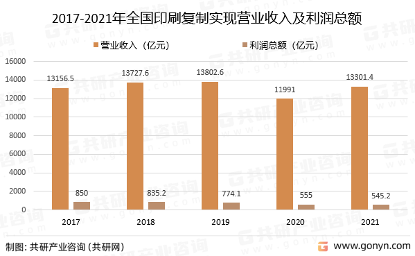2017-2021年全国印刷复制实现营业收入及利润总额