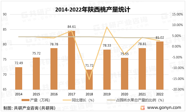 2014-2022年陕西桃产量统计