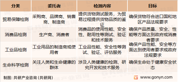 质量检验检测行业分类