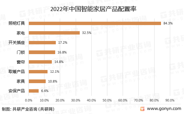 2022年中国智能家居产品配置率