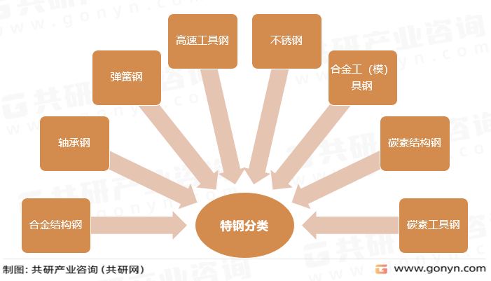 特钢分类