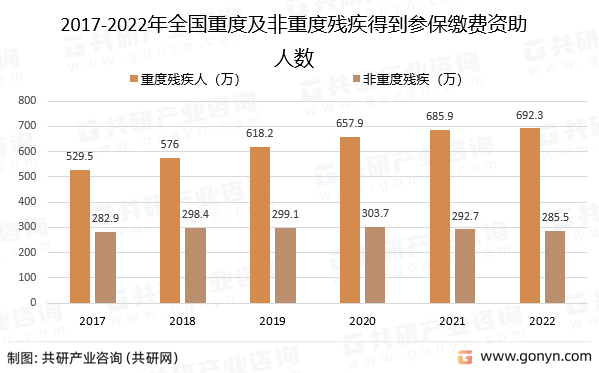 2017-2022年全国重度及非重度残疾得到参保缴费资助人数