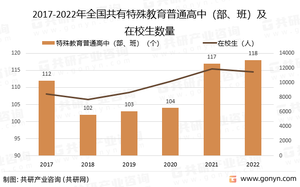 2017-2022年全国共有特殊教育普通高中（部、班）及在校生数量