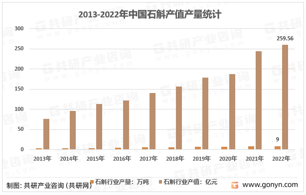 2013-2022年中国石斛产值产量统计