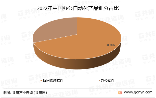 2022年中国办公自动化产品细分占比