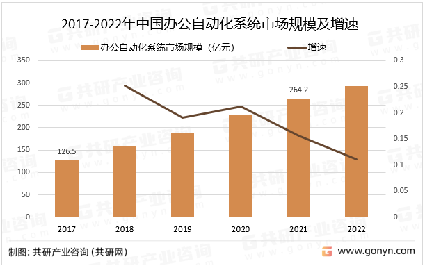2017-2022年中国办公自动化系统市场规模及增速