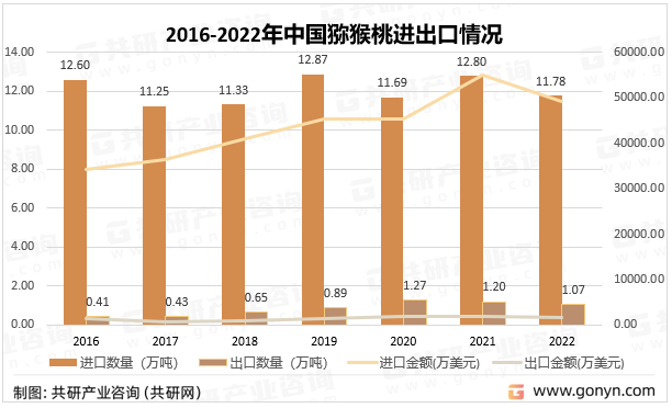 2016-2022年中国猕猴桃进出口情况