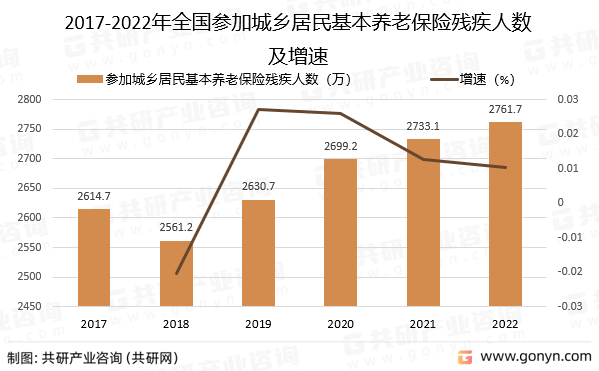 2017-2022年全国参加城乡居民基本养老保险残疾人数及增速
