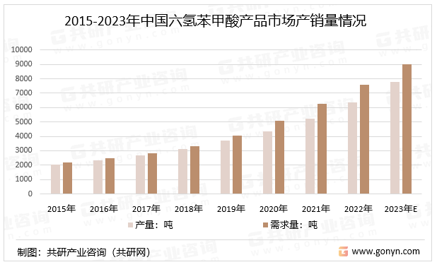 2015-2023年中国六氢苯甲酸产品市场产销量情况