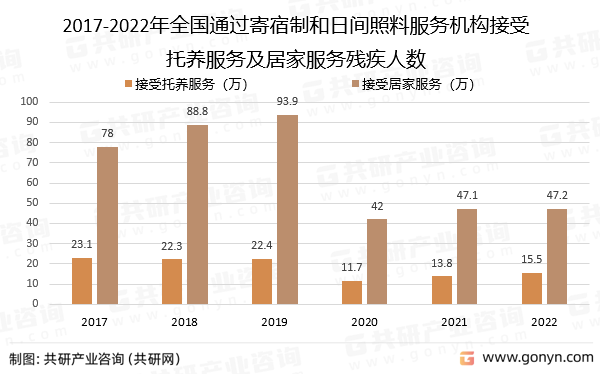 2017-2022年全国通过寄宿制和日间照料服务机构接受托养服务及居家服务残疾人数