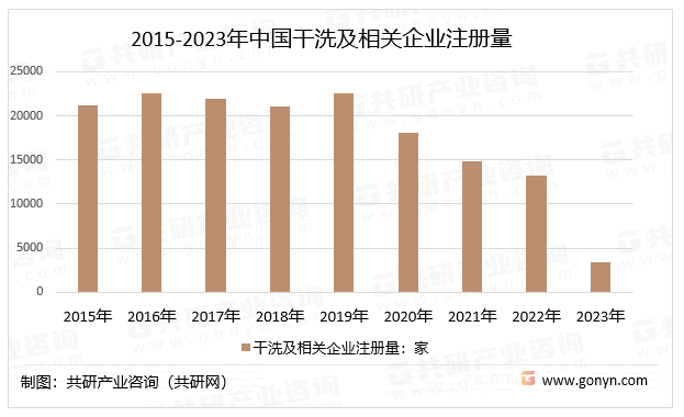 2015-2023年中国干洗及相关企业注册量