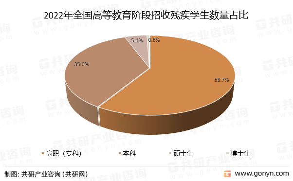 2022年全国高等教育阶段招收残疾学生数量占比