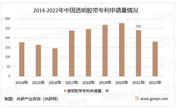 2014-2022年中国透明胶带专利申请量情况