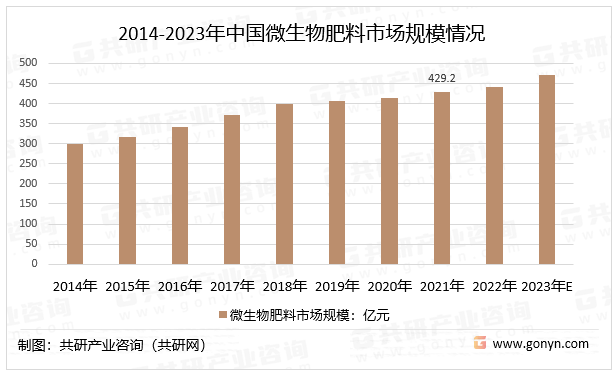 2014-2023年中国微生物肥料市场规模情况