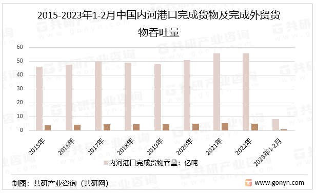 2015-2023年1-2月中国内河港口完成货物及完成外贸货物吞吐量