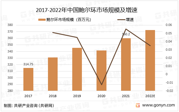 2017-2022年中国鲍尔环市场规模及增速