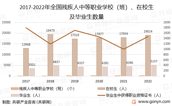 2017-2022年全国残疾人中等职业学校（班）、在校生及毕业生数量